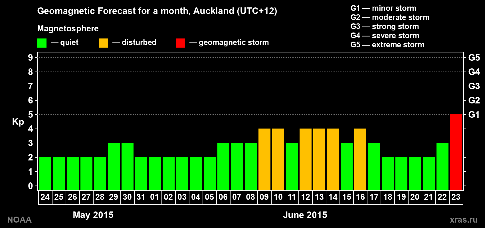 Geomagnetic index Kp forecast for the next month