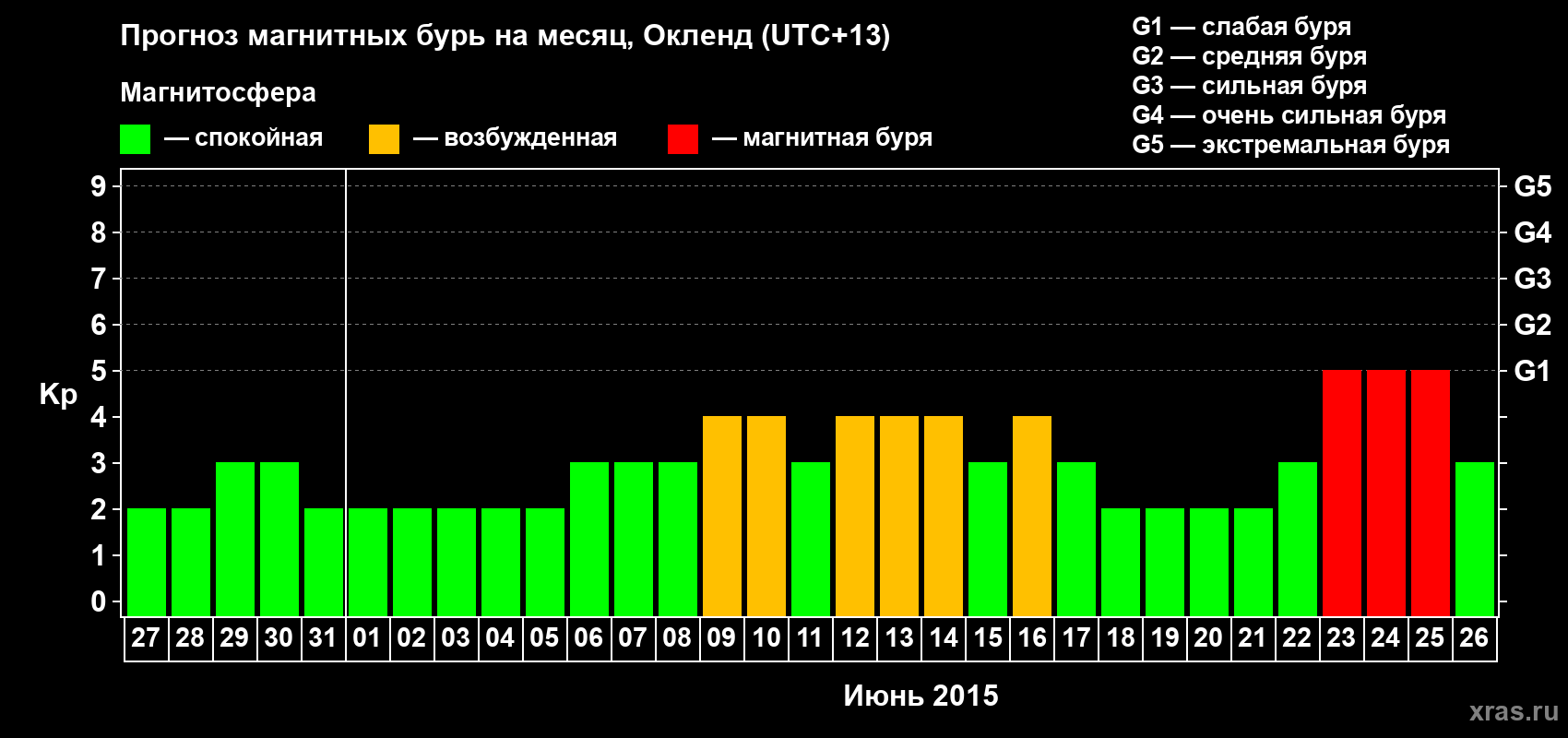 Прогноз максимального суточного геомагнитного индекса&nbsp;Kp на <b>1 месяц</b> (31 день) <b>с 27 мая по 26 июня 2015 г</b>