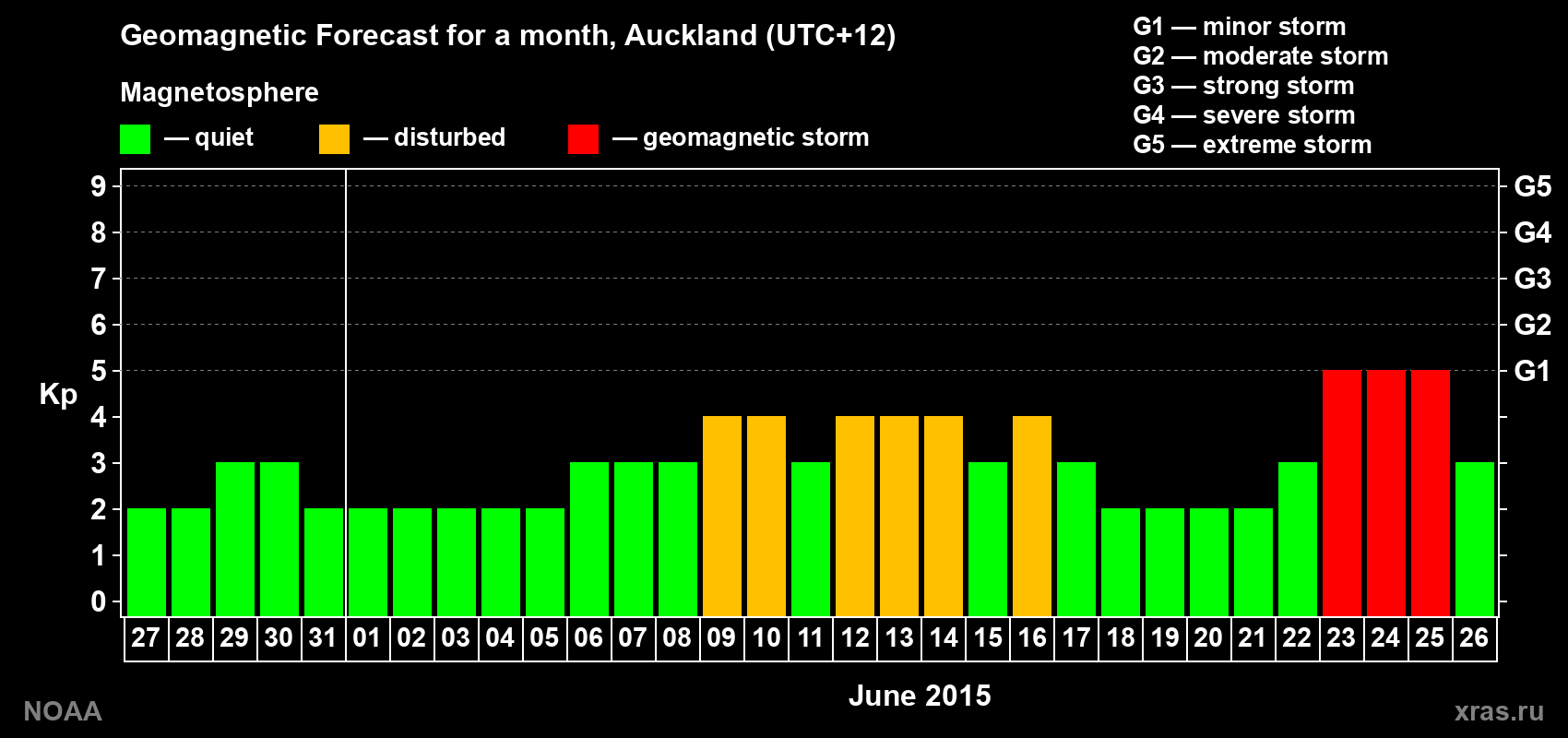 Geomagnetic index Kp forecast for the next month