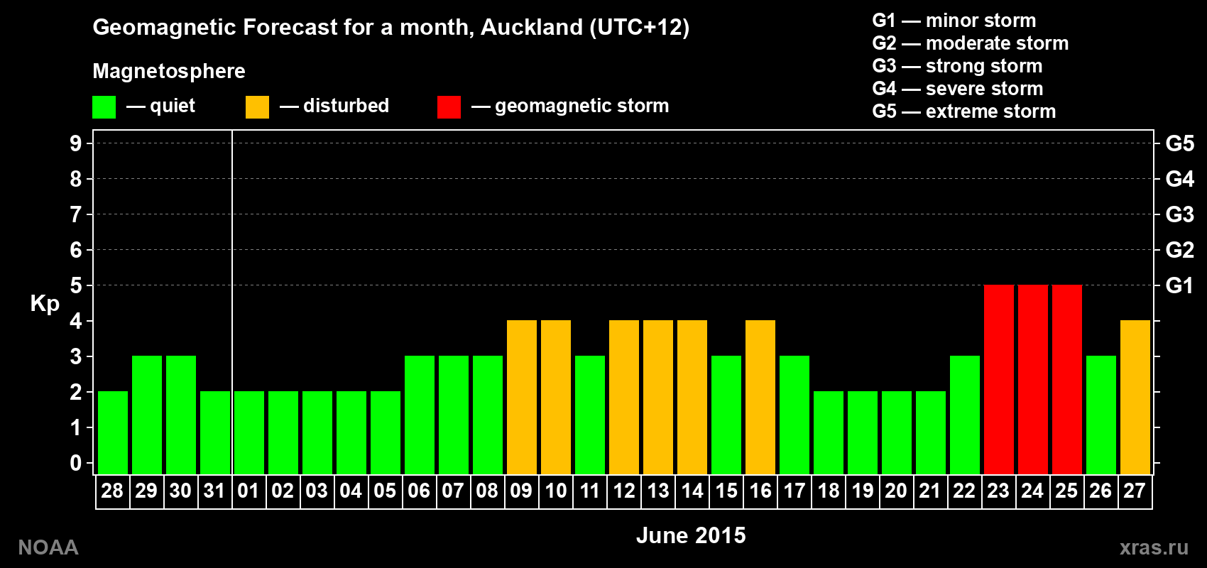 Forecast of the daily maximal value of geomagnetic index&nbsp;Kp for <b>1 month</b> (31 days) <b>from May 28, 2015 to Jun 27, 2015</b>