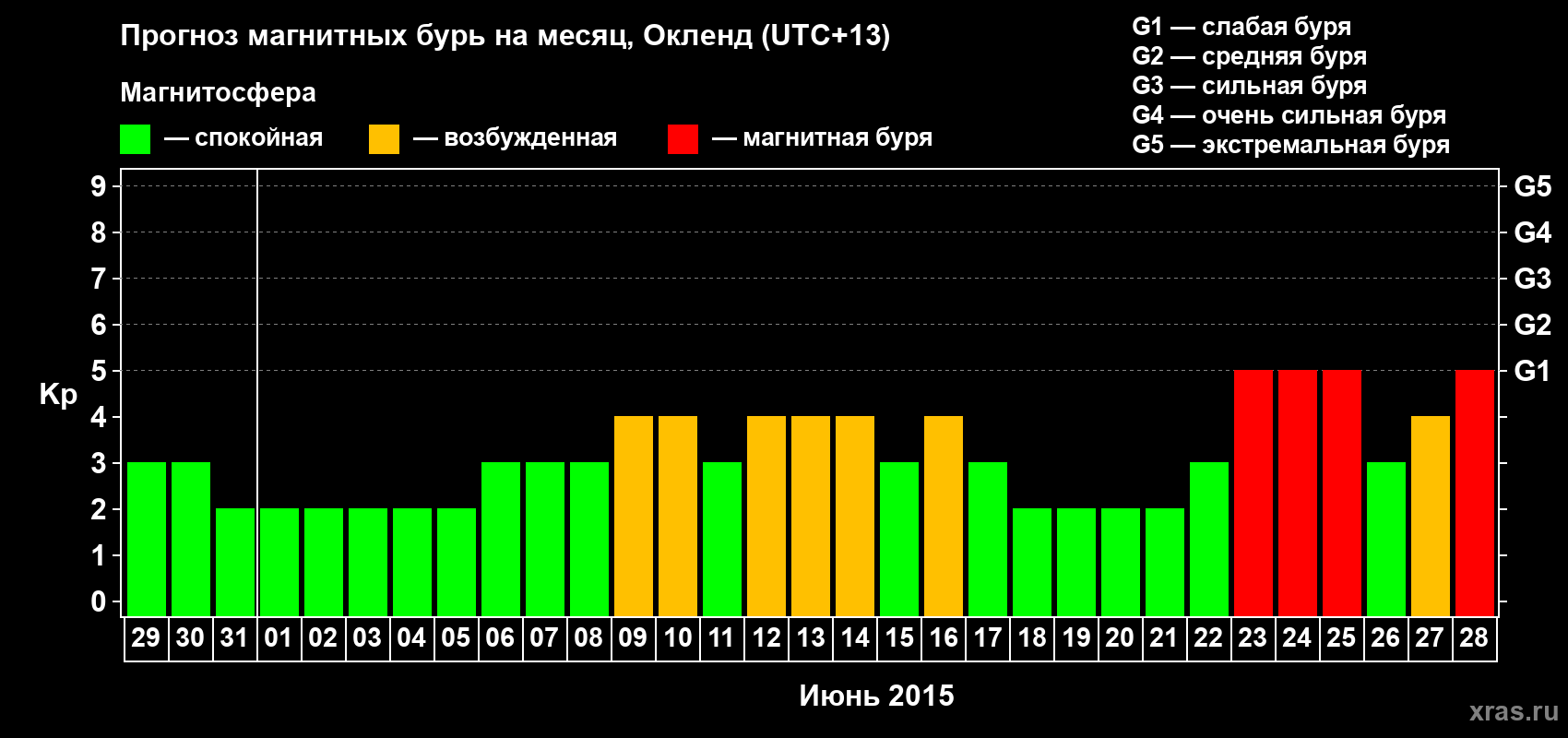 Прогноз максимального суточного геомагнитного индекса Kp на <b>1 месяц</b> (31 день) <b>с 29 мая по 28 июня 2015 г</b>
