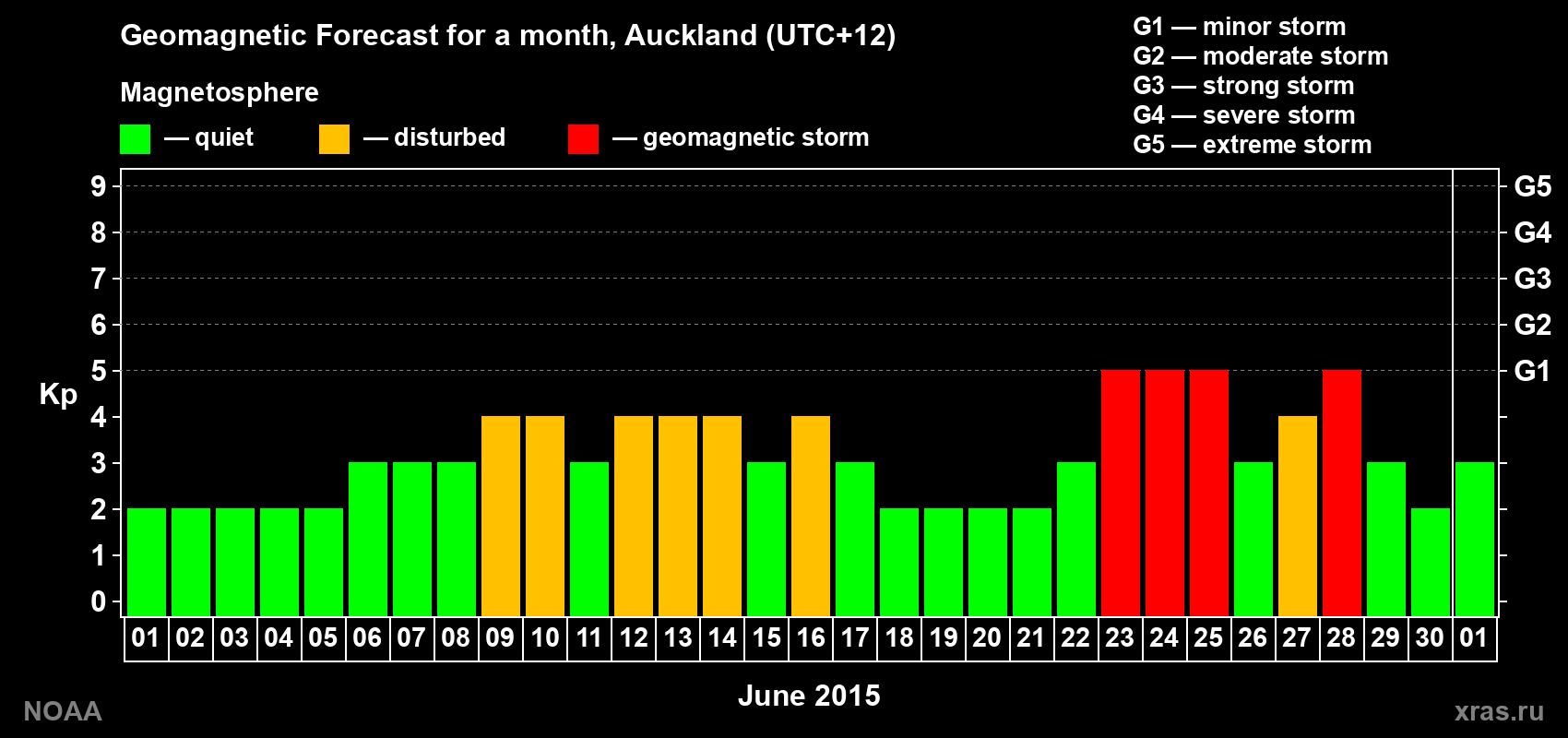 Forecast of the daily maximal value of geomagnetic index Kp for <b>1 month</b> (31 days) <b>from Jun 01, 2015 to Jul 01, 2015</b>