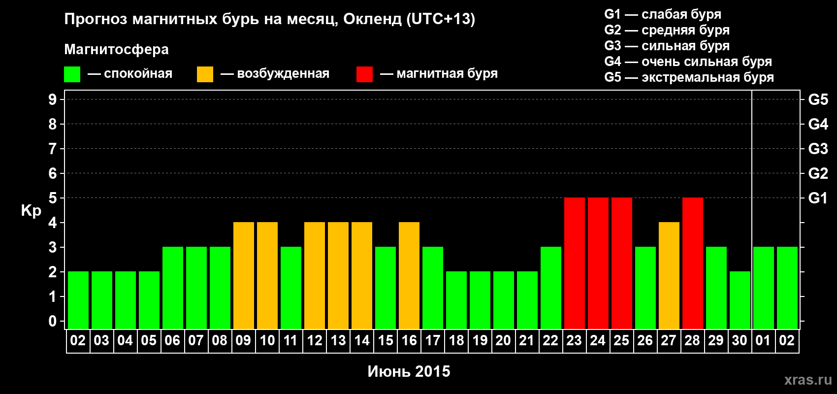 Прогноз максимального суточного геомагнитного индекса&nbsp;Kp на <b>1 месяц</b> (31 день) <b>с 02 июня по 02 июля 2015 г</b>