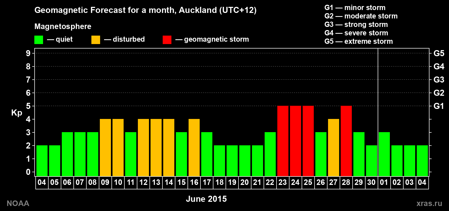 Forecast of the daily maximal value of geomagnetic index&nbsp;Kp for <b>1 month</b> (31 days) <b>from Jun 04, 2015 to Jul 04, 2015</b>