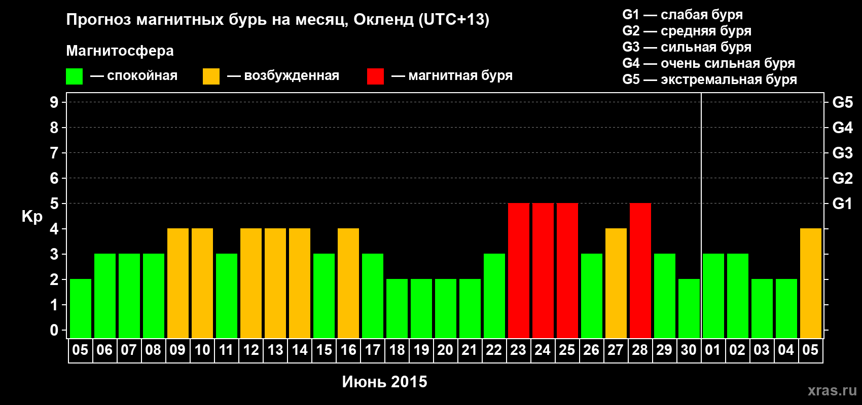 Прогноз максимального суточного геомагнитного индекса&nbsp;Kp на <b>1 месяц</b> (31 день) <b>с 05 июня по 05 июля 2015 г</b>