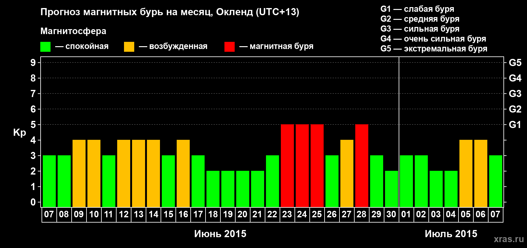 Прогноз максимального суточного геомагнитного индекса&nbsp;Kp на <b>1 месяц</b> (31 день) <b>с 07 июня по 07 июля 2015 г</b>