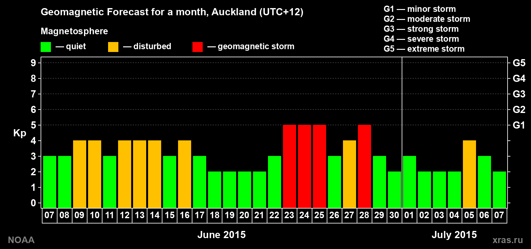 Forecast of the daily maximal value of geomagnetic index&nbsp;Kp for <b>1 month</b> (31 days) <b>from Jun 07, 2015 to Jul 07, 2015</b>