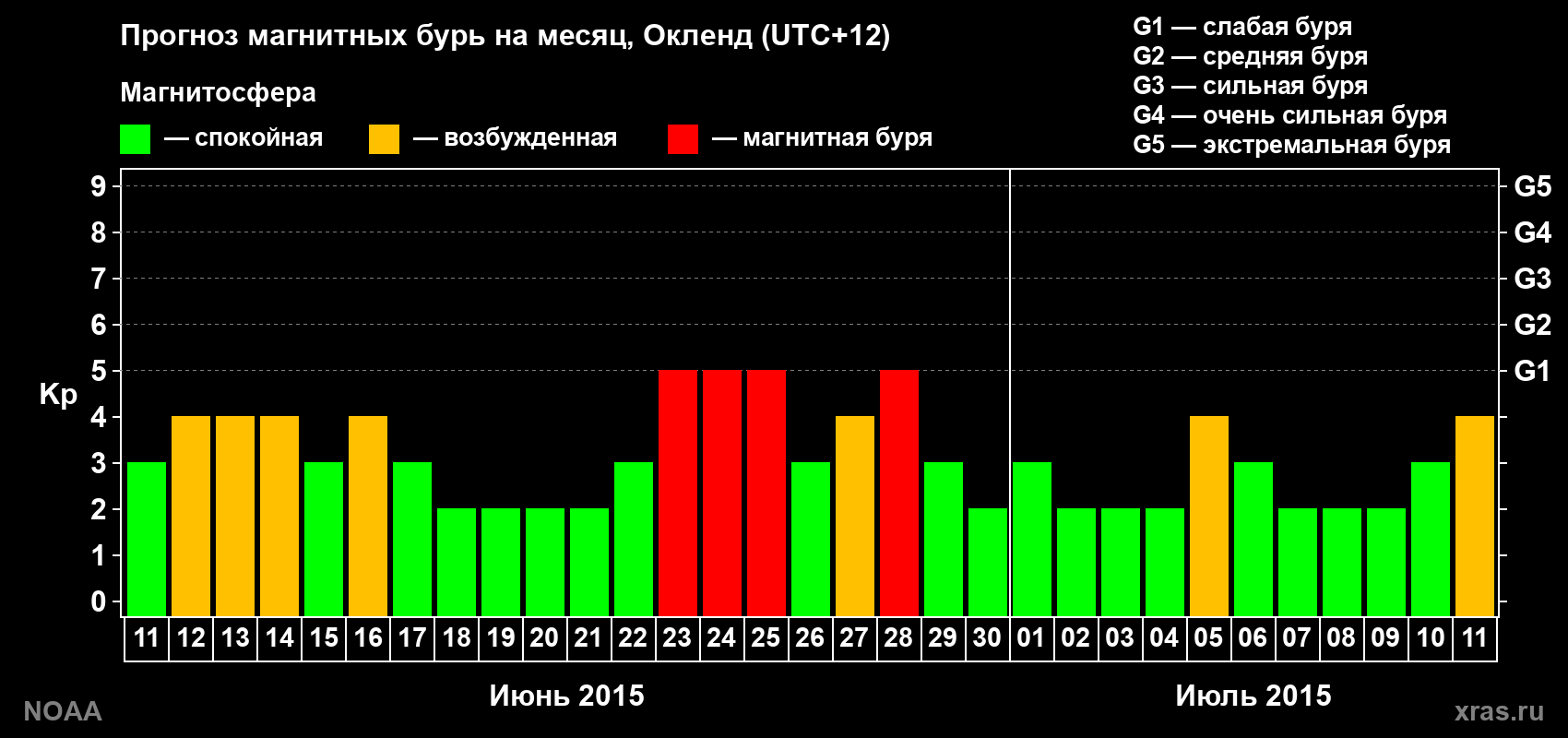 Прогноз максимального суточного геомагнитного индекса Kp на <b>1 месяц</b> (31 день) <b>с 11 июня по 11 июля 2015 г</b>