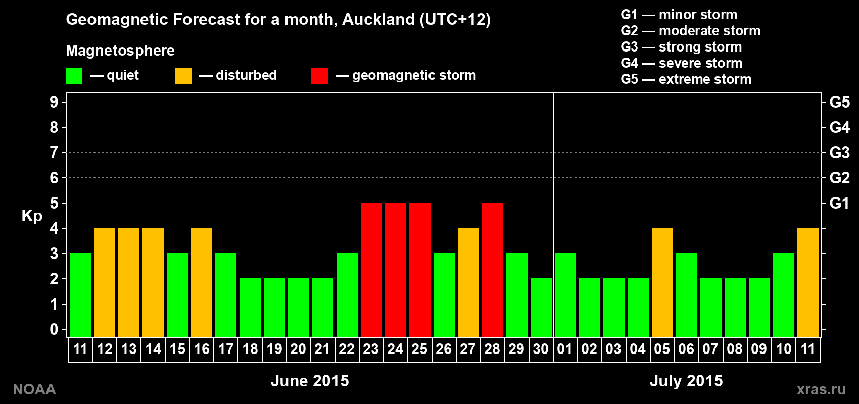 Geomagnetic index Kp forecast for the next month