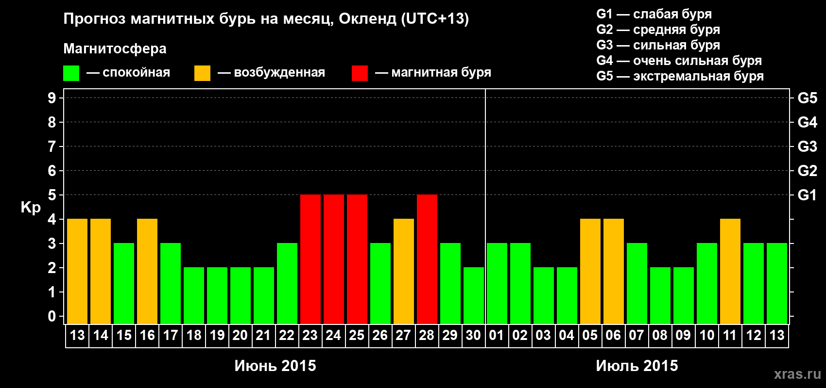 Прогноз максимального суточного геомагнитного индекса Kp на <b>1 месяц</b> (31 день) <b>с 13 июня по 13 июля 2015 г</b>