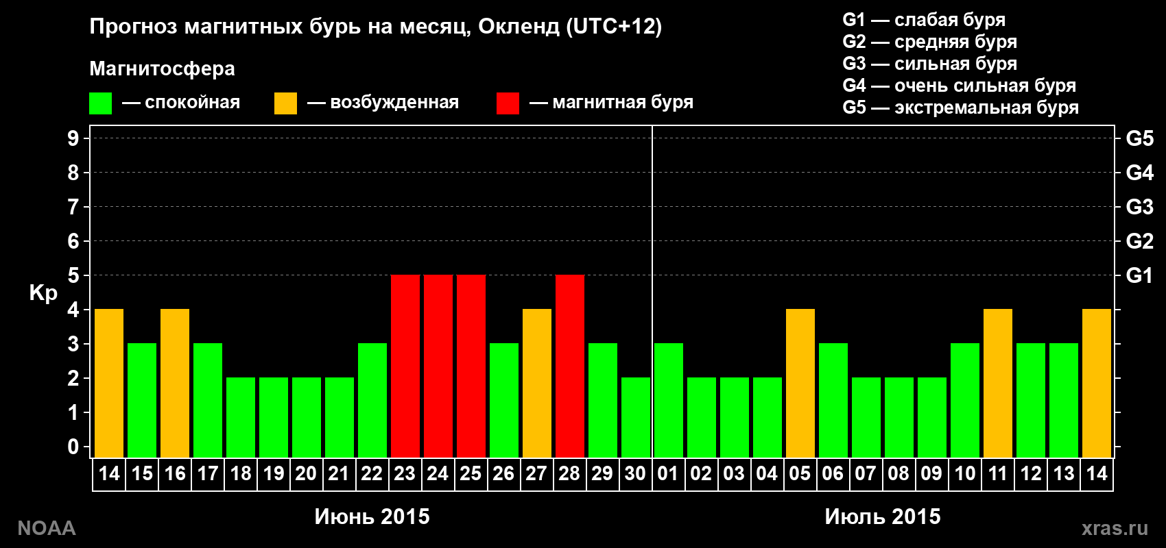 Прогноз максимального суточного геомагнитного индекса Kp на <b>1 месяц</b> (31 день) <b>с 14 июня по 14 июля 2015 г</b>