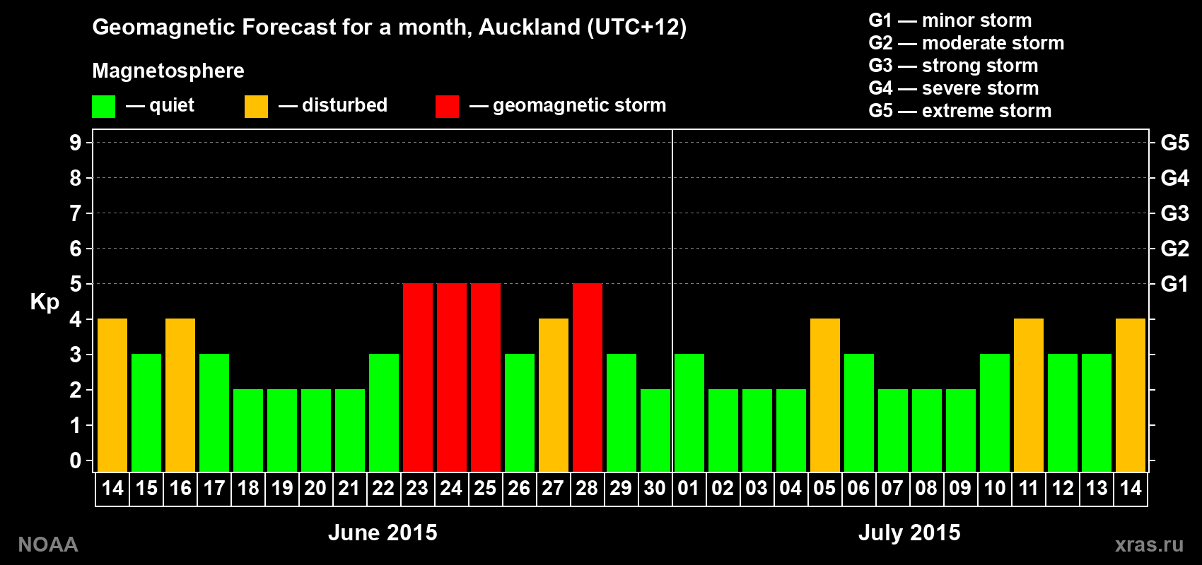 Geomagnetic index Kp forecast for the next month