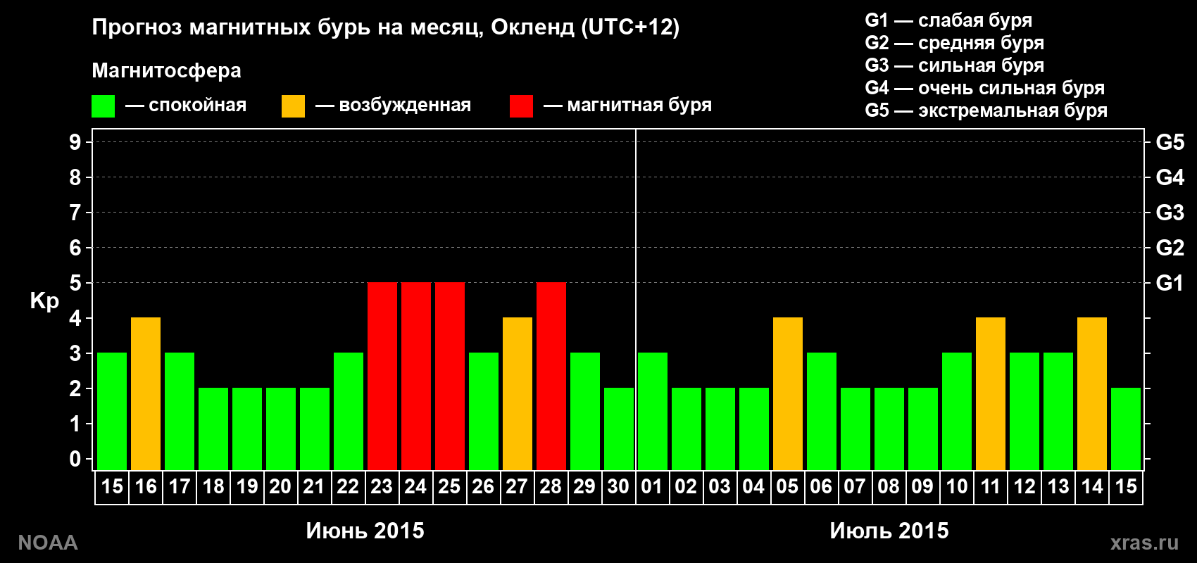 Прогноз максимального суточного геомагнитного индекса Kp на <b>1 месяц</b> (31 день) <b>с 15 июня по 15 июля 2015 г</b>