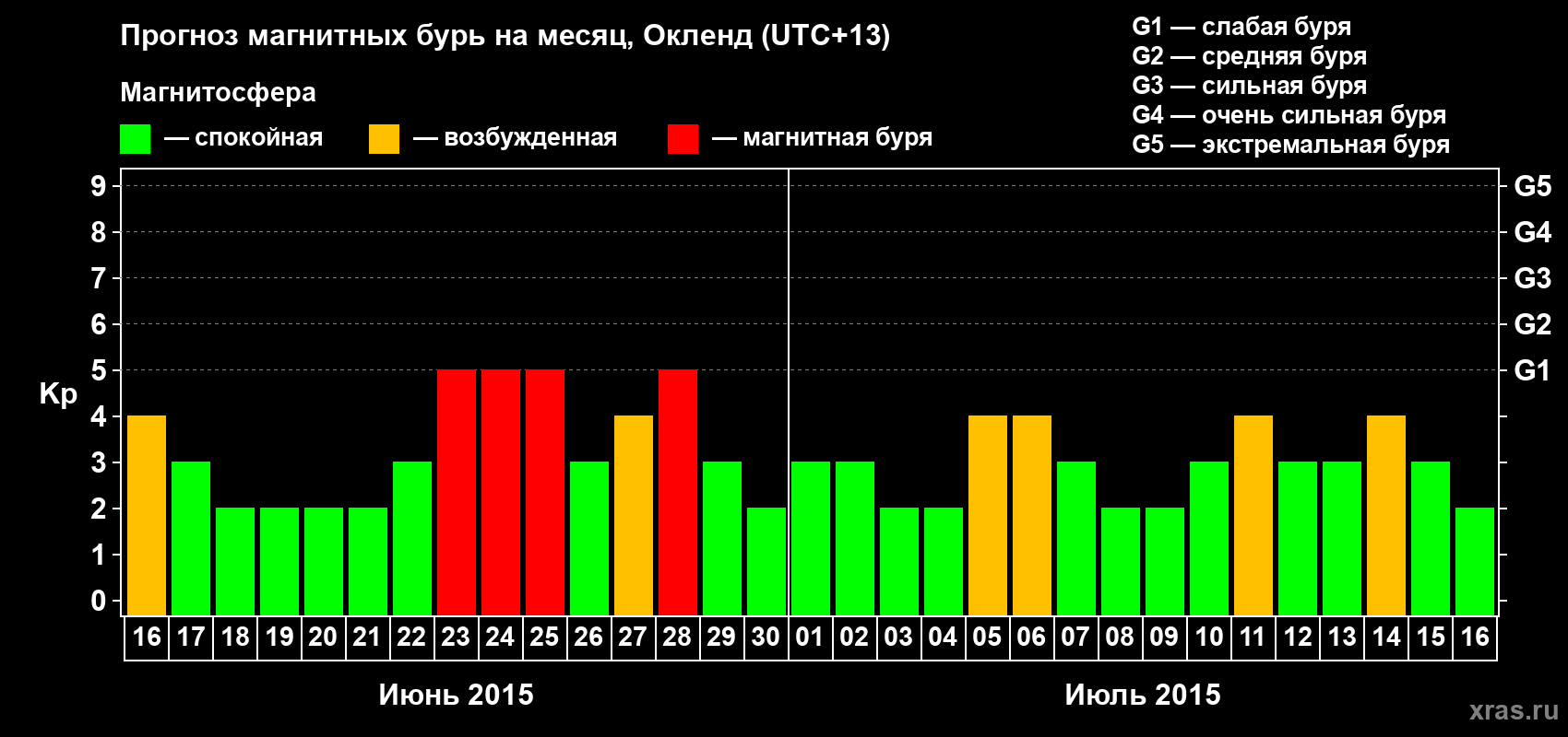 Прогноз максимального суточного геомагнитного индекса&nbsp;Kp на <b>1 месяц</b> (31 день) <b>с 16 июня по 16 июля 2015 г</b>