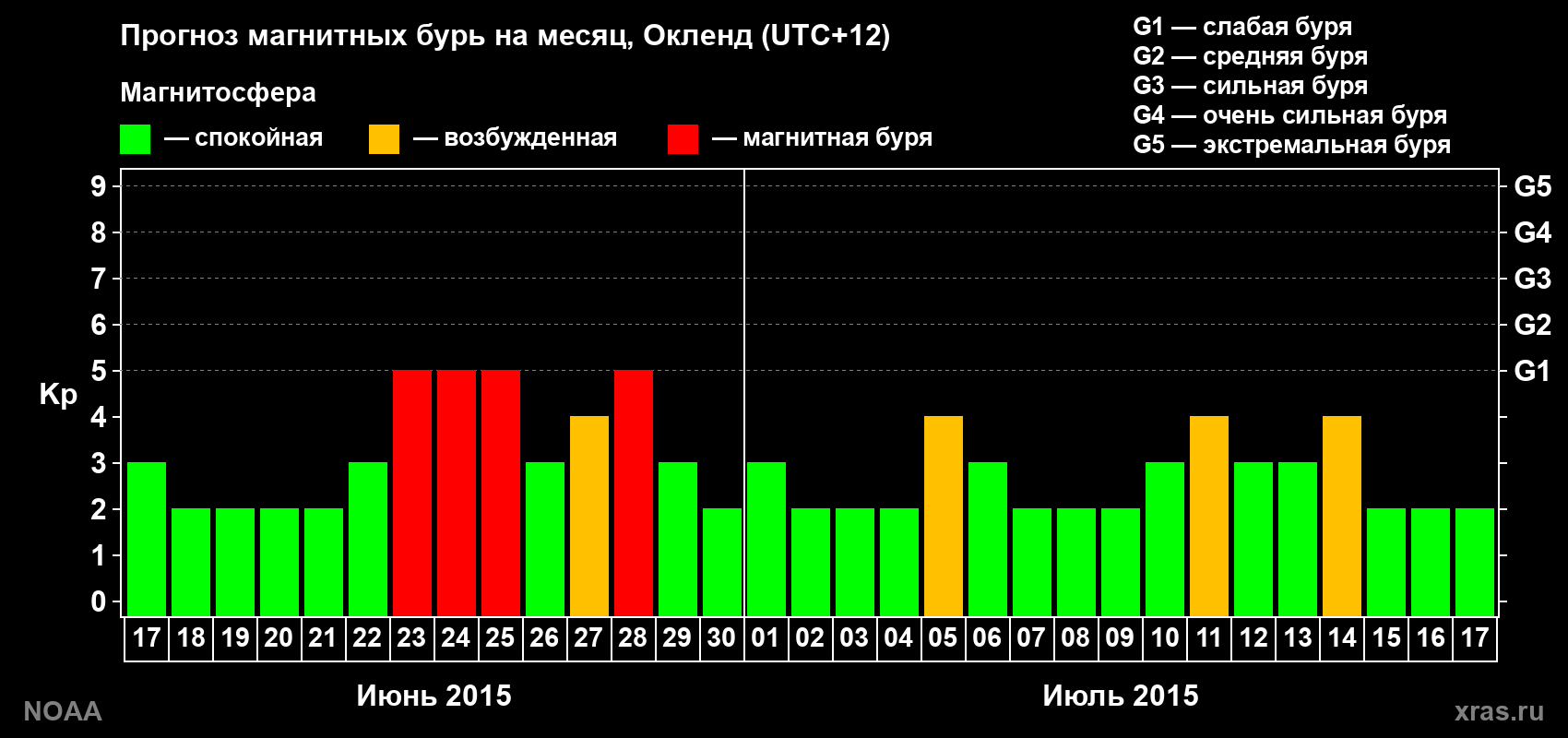 Прогноз максимального суточного геомагнитного индекса Kp на <b>1 месяц</b> (31 день) <b>с 17 июня по 17 июля 2015 г</b>