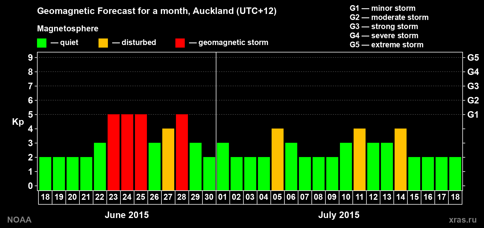 Geomagnetic index Kp forecast for the next month