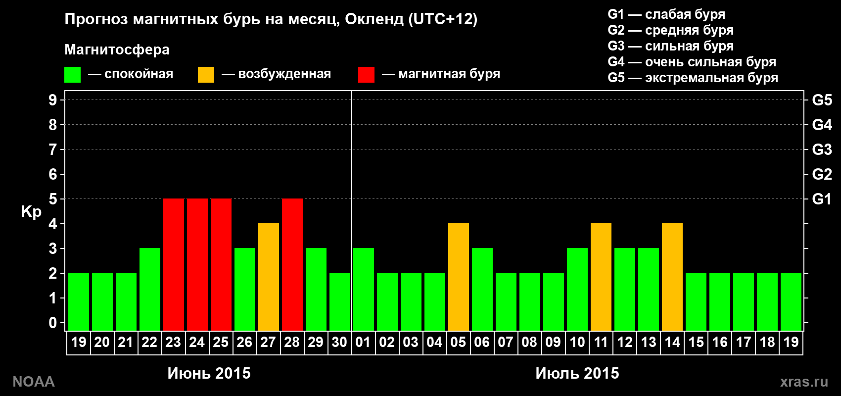 Прогноз максимального суточного геомагнитного индекса&nbsp;Kp на <b>1 месяц</b> (31 день) <b>с 19 июня по 19 июля 2015 г</b>