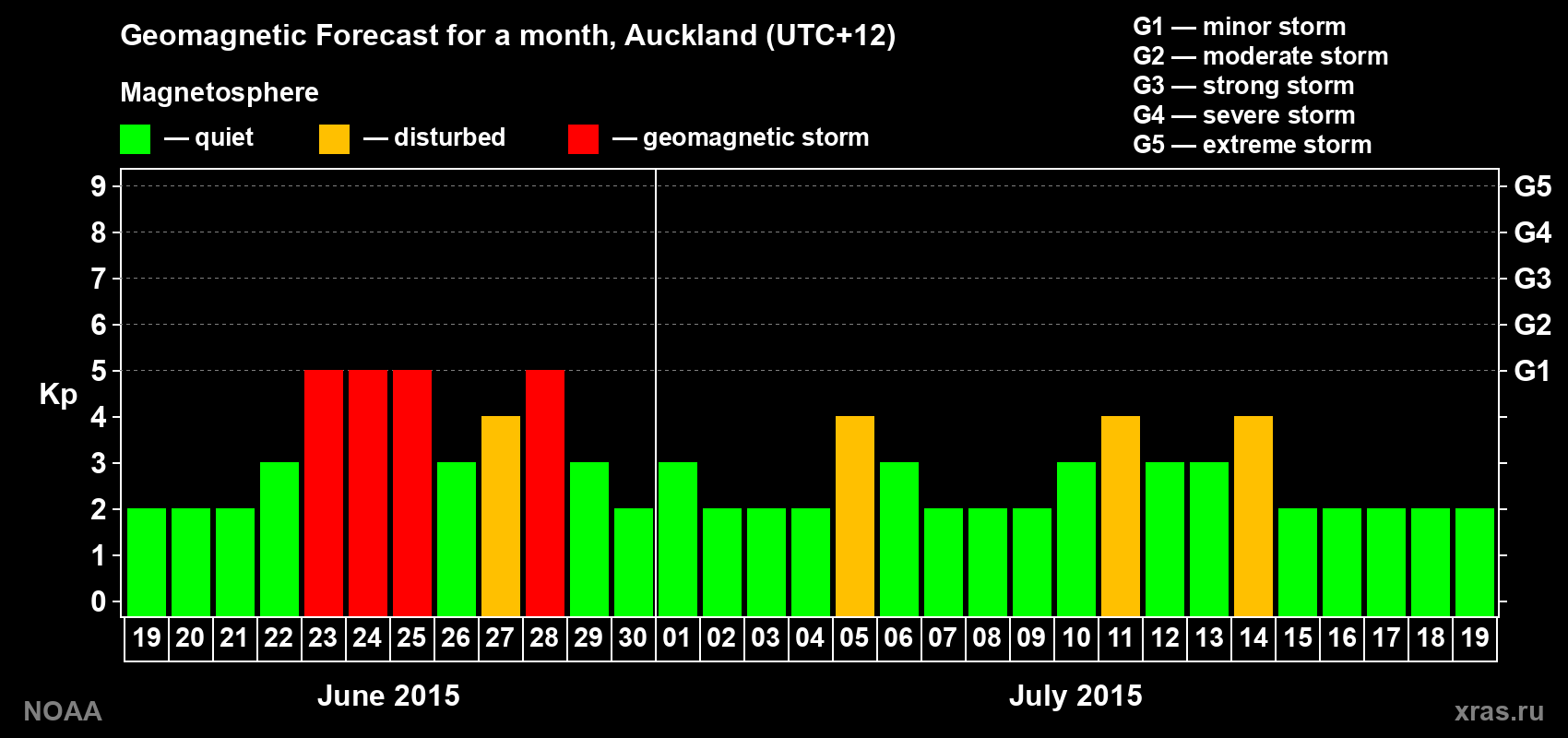 Geomagnetic index Kp forecast for the next month