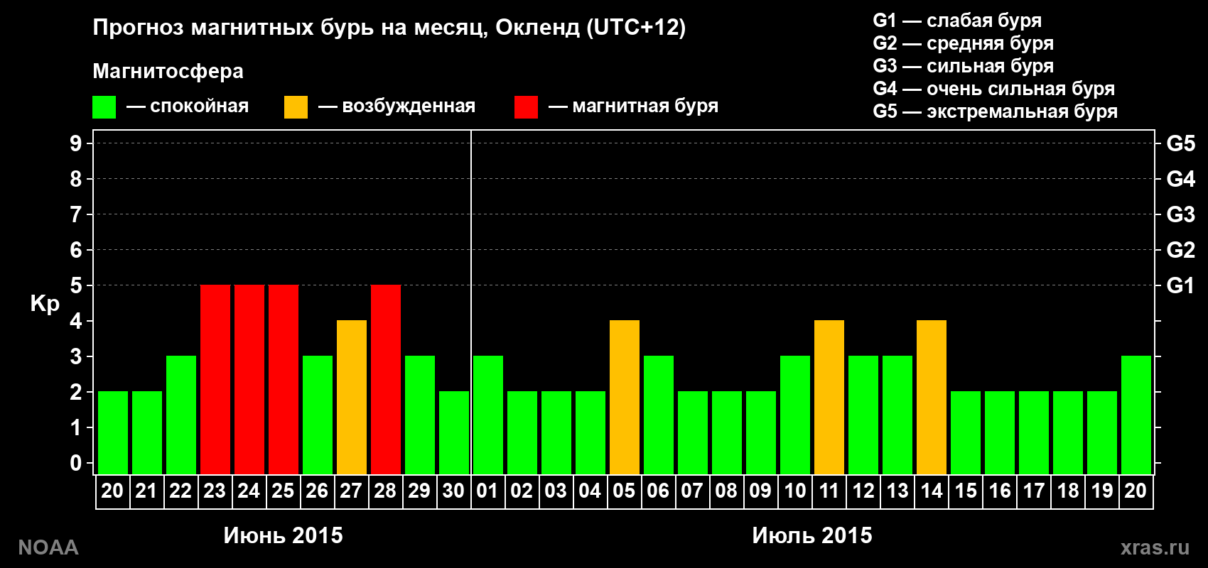 Прогноз максимального суточного геомагнитного индекса Kp на <b>1 месяц</b> (31 день) <b>с 20 июня по 20 июля 2015 г</b>