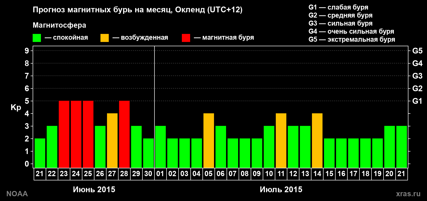Прогноз максимального суточного геомагнитного индекса Kp на <b>1 месяц</b> (31 день) <b>с 21 июня по 21 июля 2015 г</b>