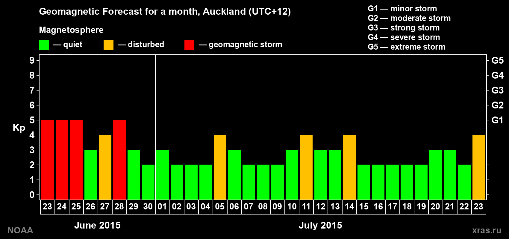 Geomagnetic index Kp forecast for the next month