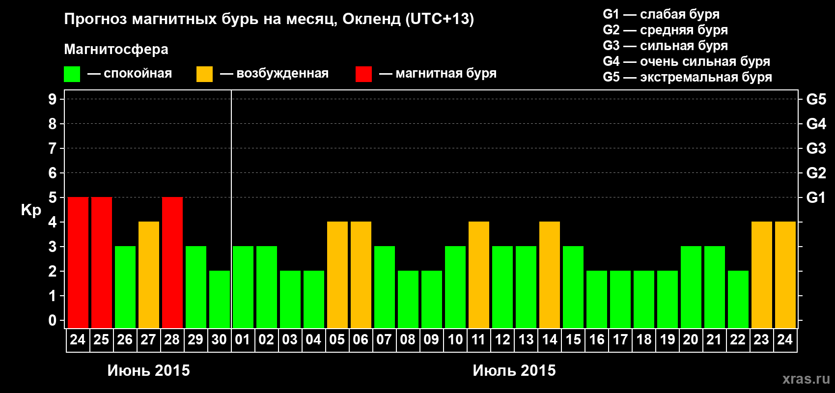 Прогноз максимального суточного геомагнитного индекса&nbsp;Kp на <b>1 месяц</b> (31 день) <b>с 24 июня по 24 июля 2015 г</b>