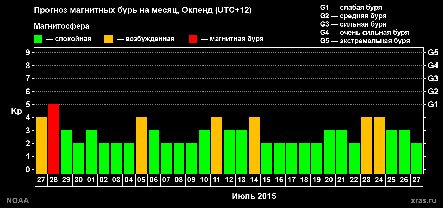 Прогноз максимального суточного геомагнитного индекса Kp на <b>1 месяц</b> (31 день) <b>с 27 июня по 27 июля 2015 г</b>
