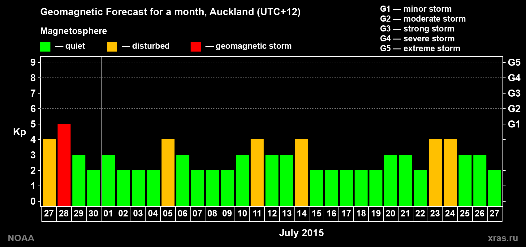 Geomagnetic index Kp forecast for the next month