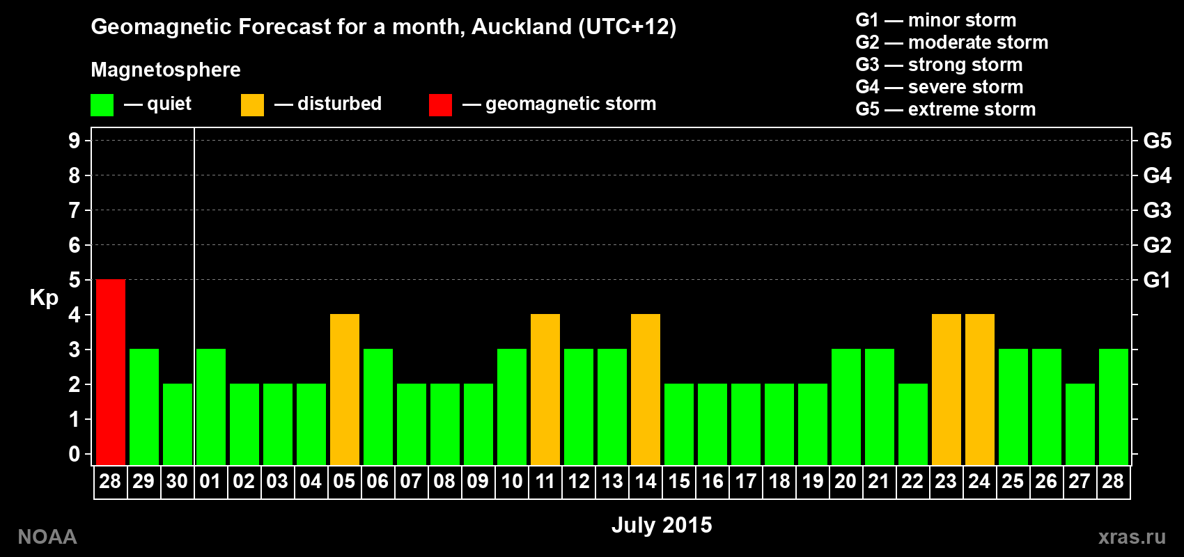 Geomagnetic index Kp forecast for the next month