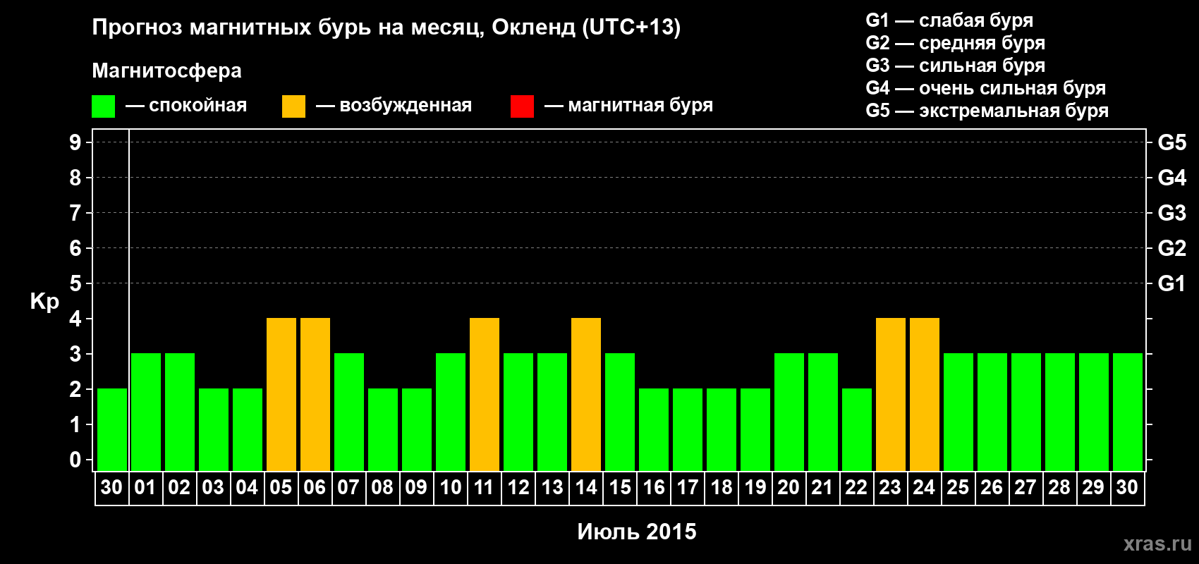 Прогноз максимального суточного геомагнитного индекса Kp на <b>1 месяц</b> (31 день) <b>с 30 июня по 30 июля 2015 г</b>