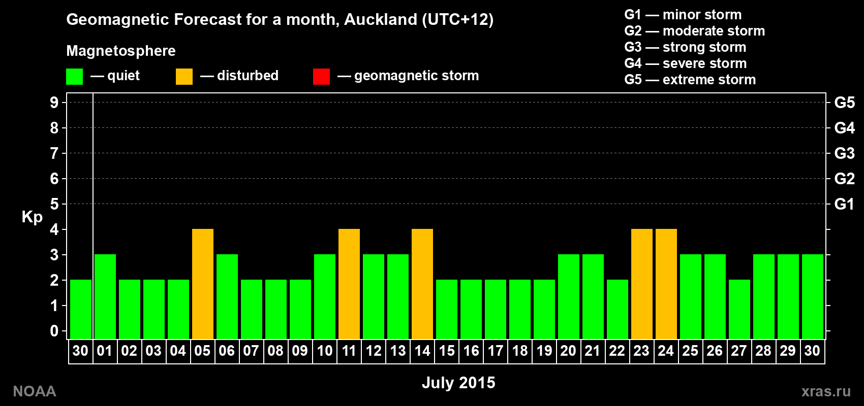 Geomagnetic index Kp forecast for the next month