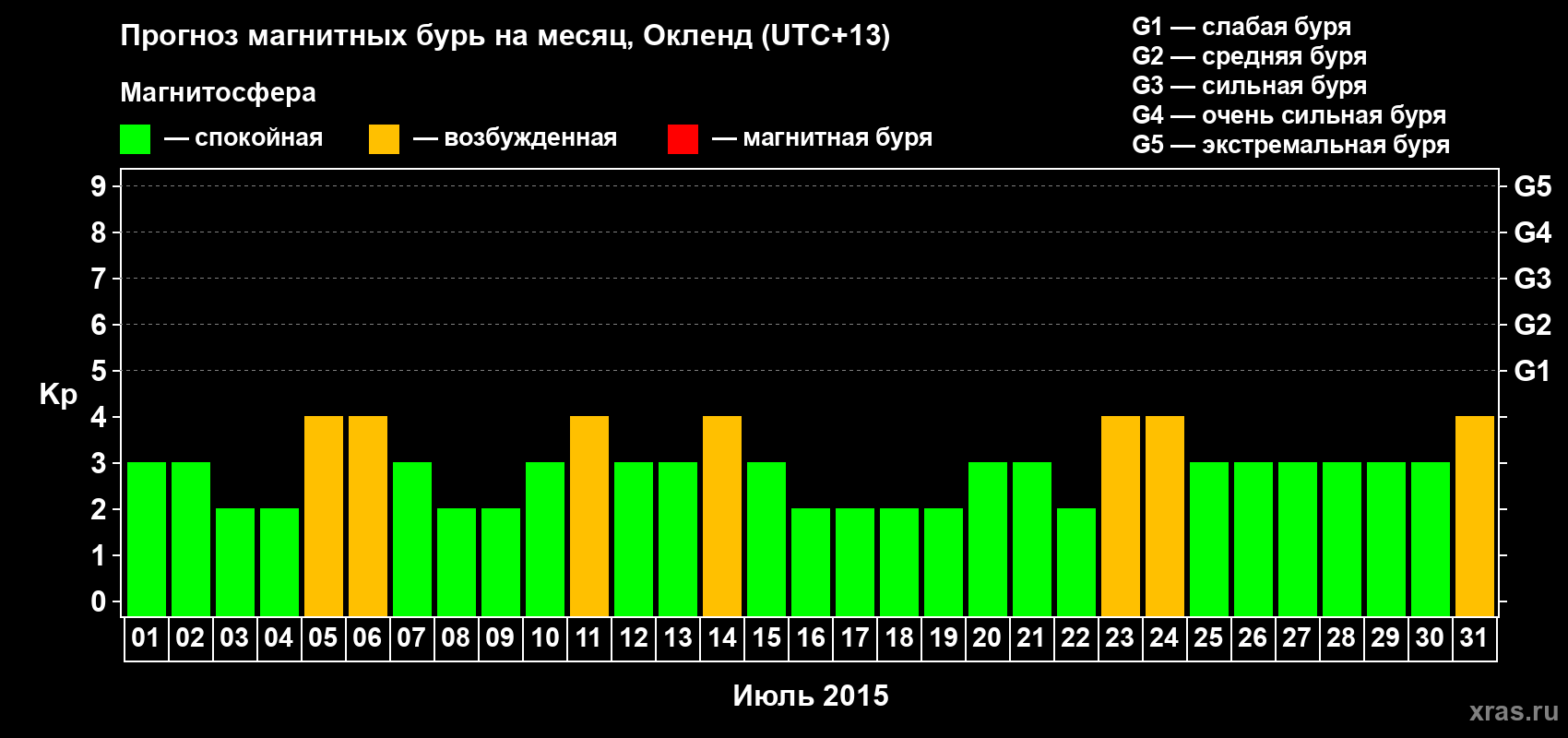 Прогноз максимального суточного геомагнитного индекса&nbsp;Kp на <b>1 месяц</b> (31 день) <b>с 01 июля по 31 июля 2015 г</b>