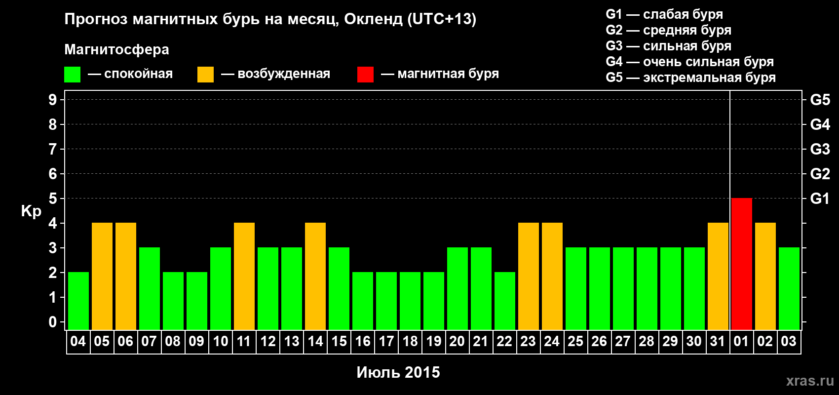 Прогноз максимального суточного геомагнитного индекса&nbsp;Kp на <b>1 месяц</b> (31 день) <b>с 04 июля по 03 августа 2015 г</b>