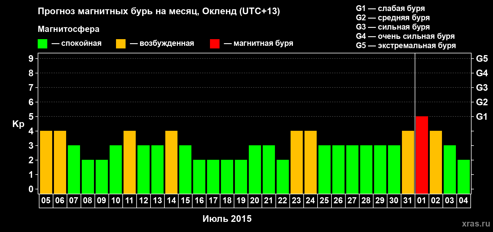 Прогноз максимального суточного геомагнитного индекса&nbsp;Kp на <b>1 месяц</b> (31 день) <b>с 05 июля по 04 августа 2015 г</b>