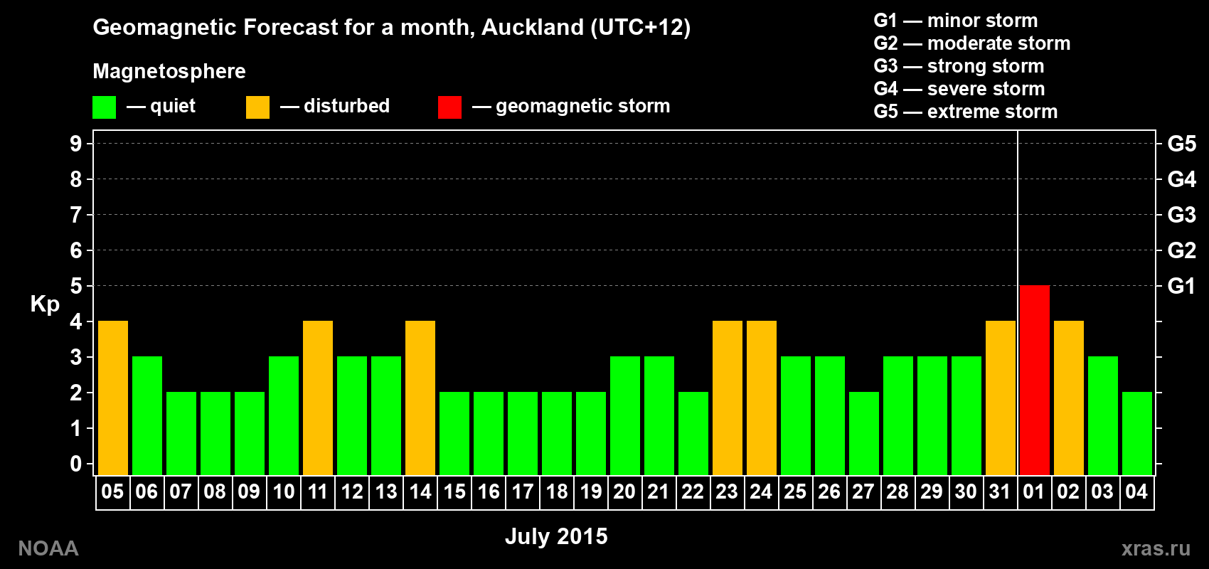 Forecast of the daily maximal value of geomagnetic index Kp for <b>1 month</b> (31 days) <b>from Jul 05, 2015 to Aug 04, 2015</b>