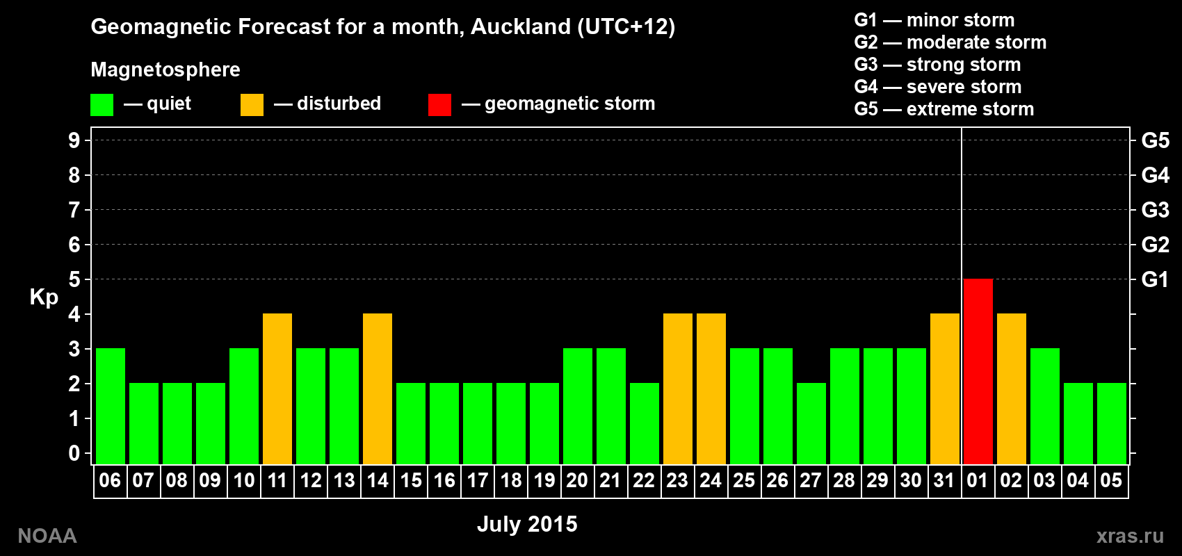 Forecast of the daily maximal value of geomagnetic index&nbsp;Kp for <b>1 month</b> (31 days) <b>from Jul 06, 2015 to Aug 05, 2015</b>