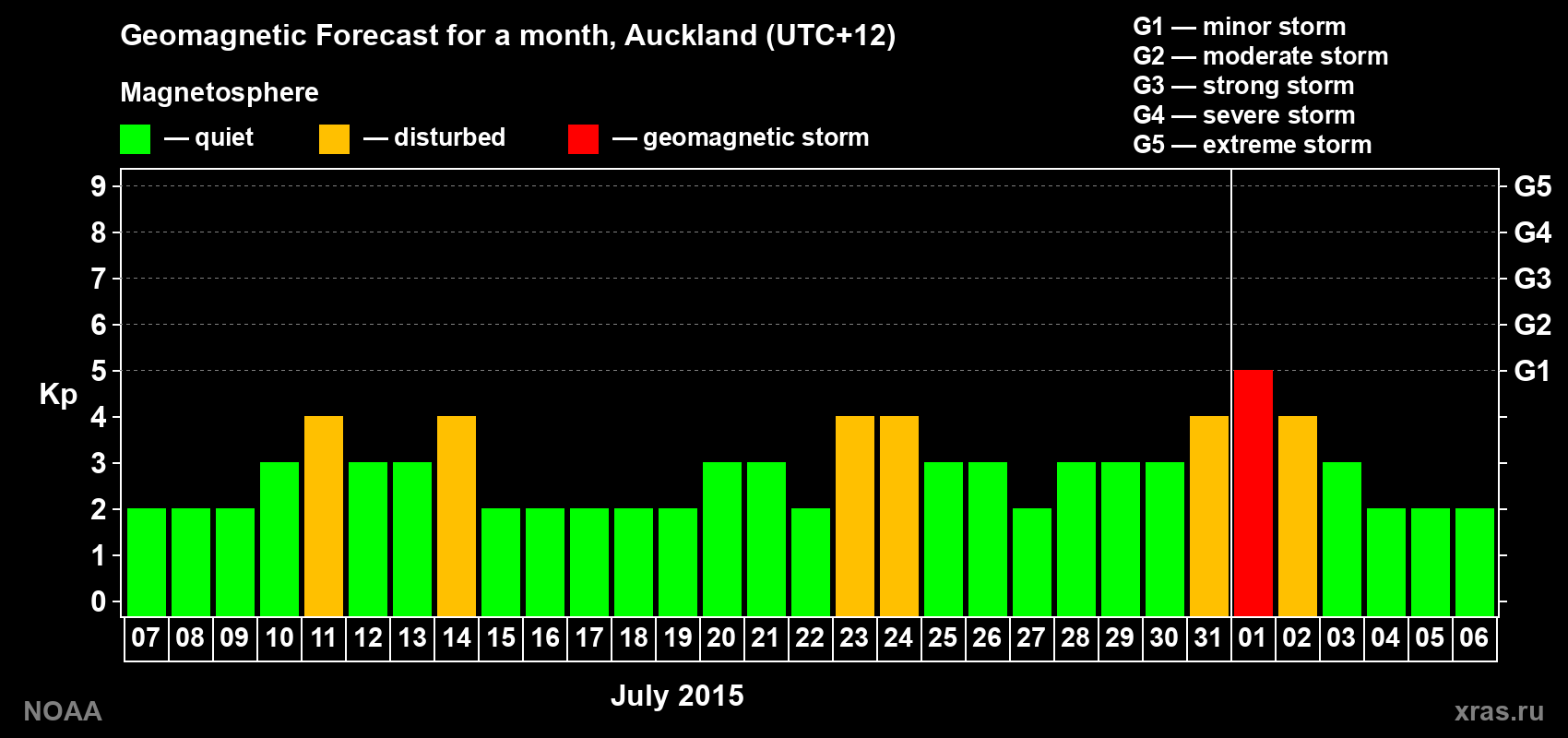 Forecast of the daily maximal value of geomagnetic index Kp for <b>1 month</b> (31 days) <b>from Jul 07, 2015 to Aug 06, 2015</b>