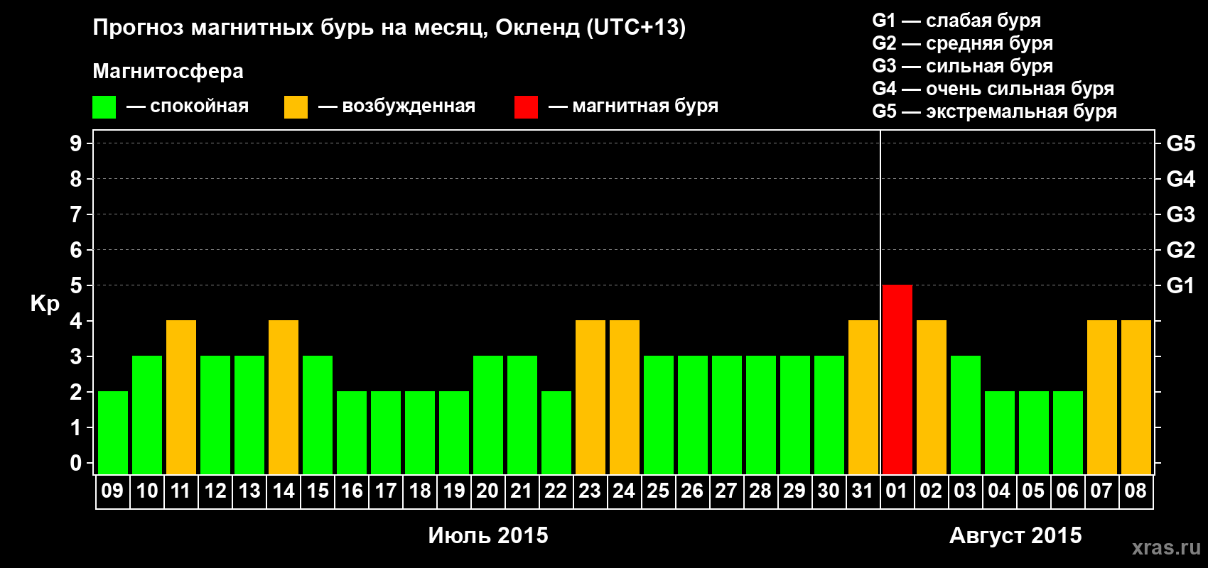 Прогноз максимального суточного геомагнитного индекса&nbsp;Kp на <b>1 месяц</b> (31 день) <b>с 09 июля по 08 августа 2015 г</b>