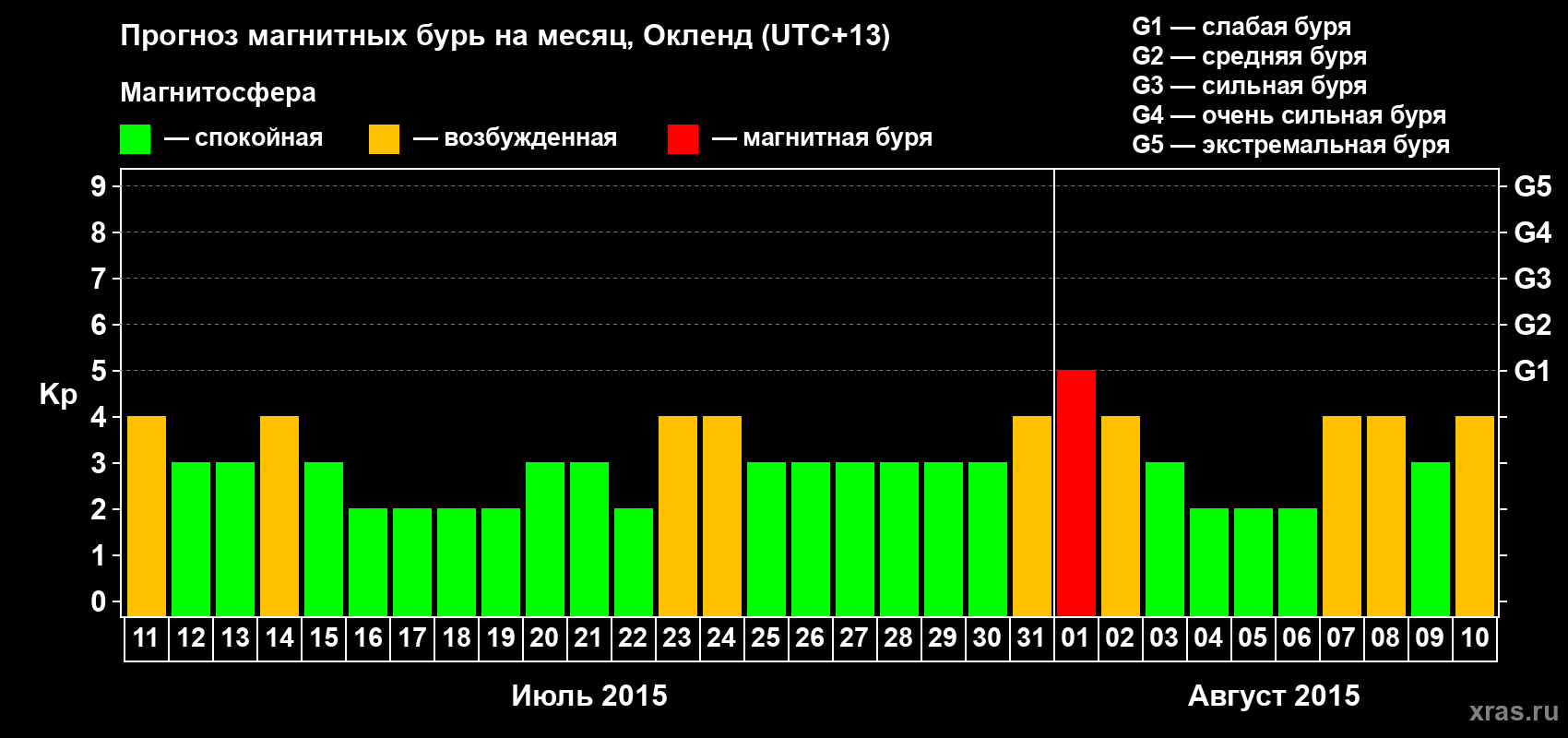Прогноз максимального суточного геомагнитного индекса Kp на <b>1 месяц</b> (31 день) <b>с 11 июля по 10 августа 2015 г</b>