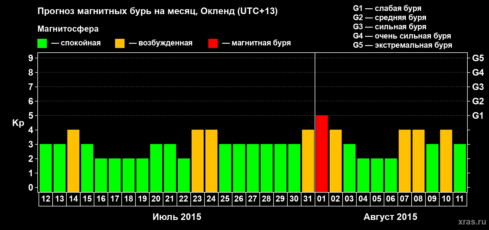 Прогноз максимального суточного геомагнитного индекса Kp на <b>1 месяц</b> (31 день) <b>с 12 июля по 11 августа 2015 г</b>