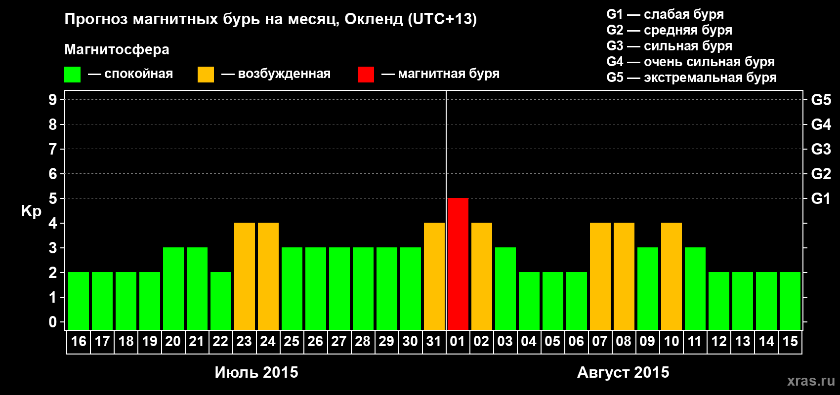 Прогноз максимального суточного геомагнитного индекса&nbsp;Kp на <b>1 месяц</b> (31 день) <b>с 16 июля по 15 августа 2015 г</b>