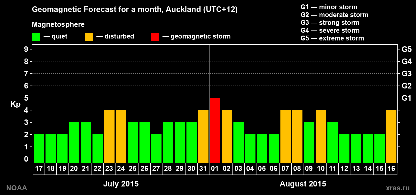 Geomagnetic index Kp forecast for the next month