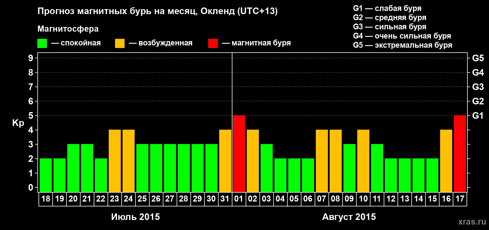 Прогноз максимального суточного геомагнитного индекса&nbsp;Kp на <b>1 месяц</b> (31 день) <b>с 18 июля по 17 августа 2015 г</b>