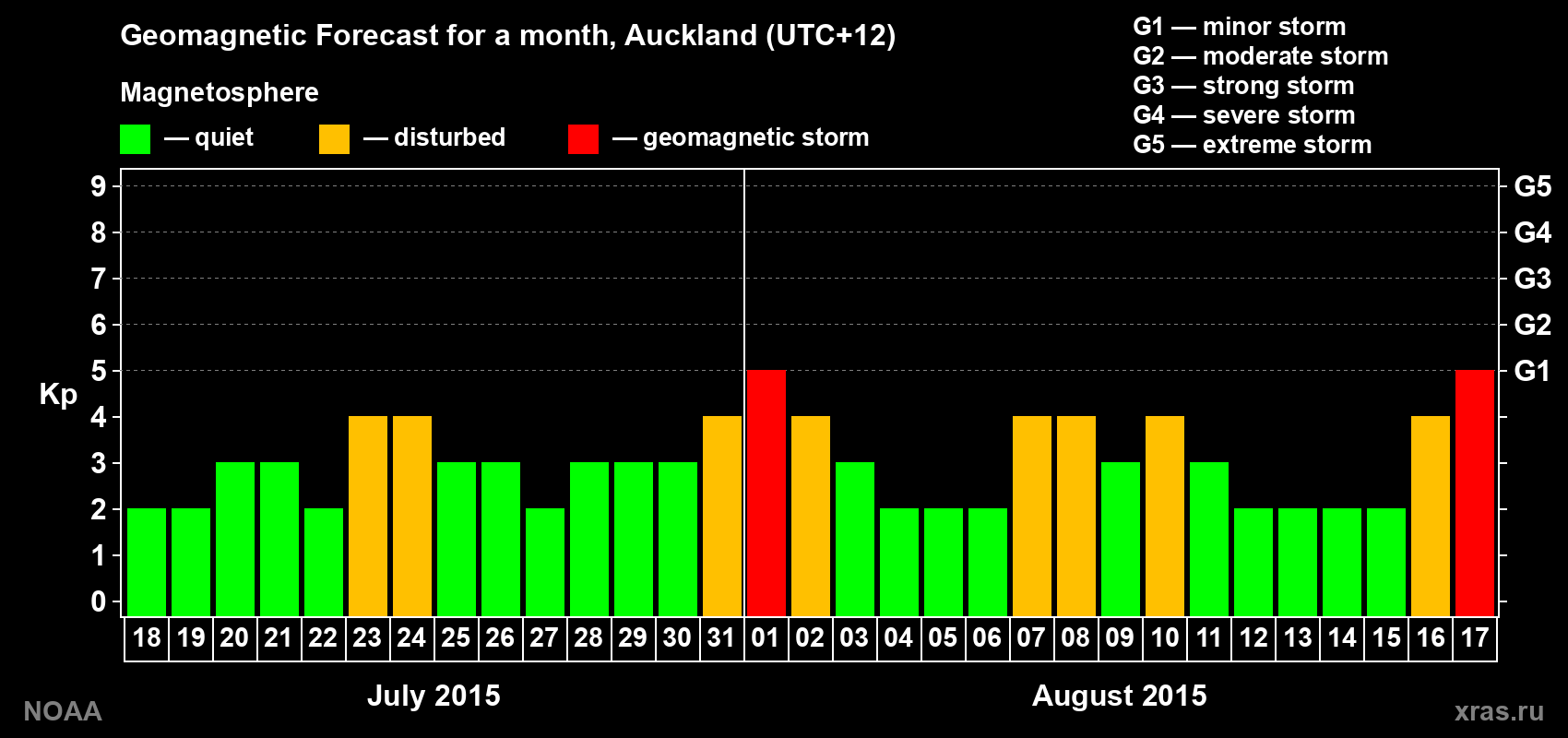 Geomagnetic index Kp forecast for the next month