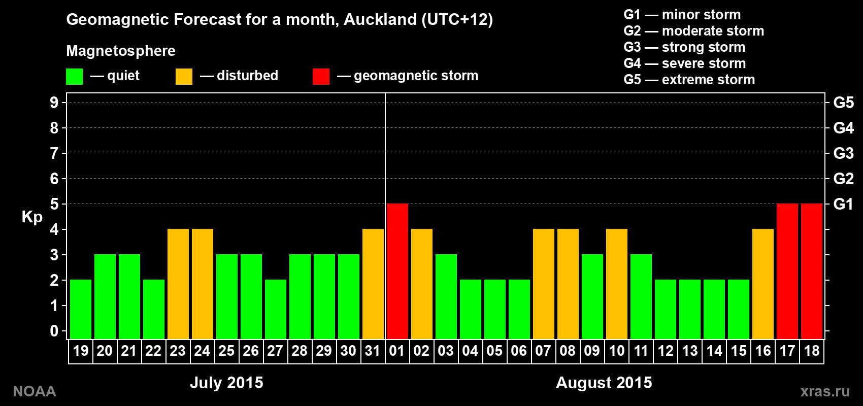 Geomagnetic index Kp forecast for the next month