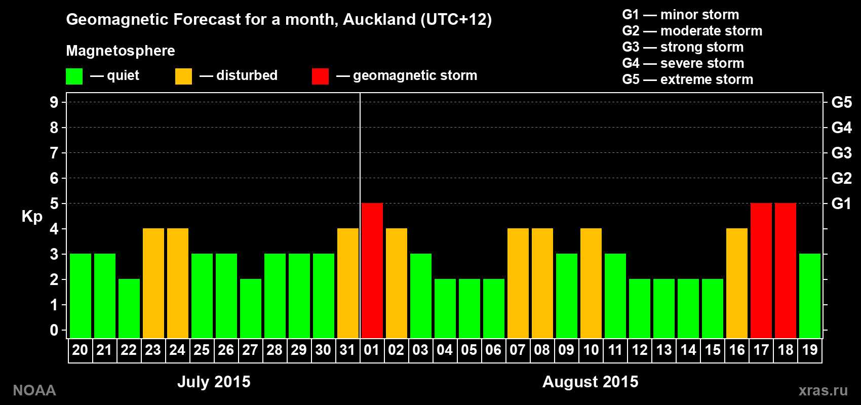 Geomagnetic index Kp forecast for the next month