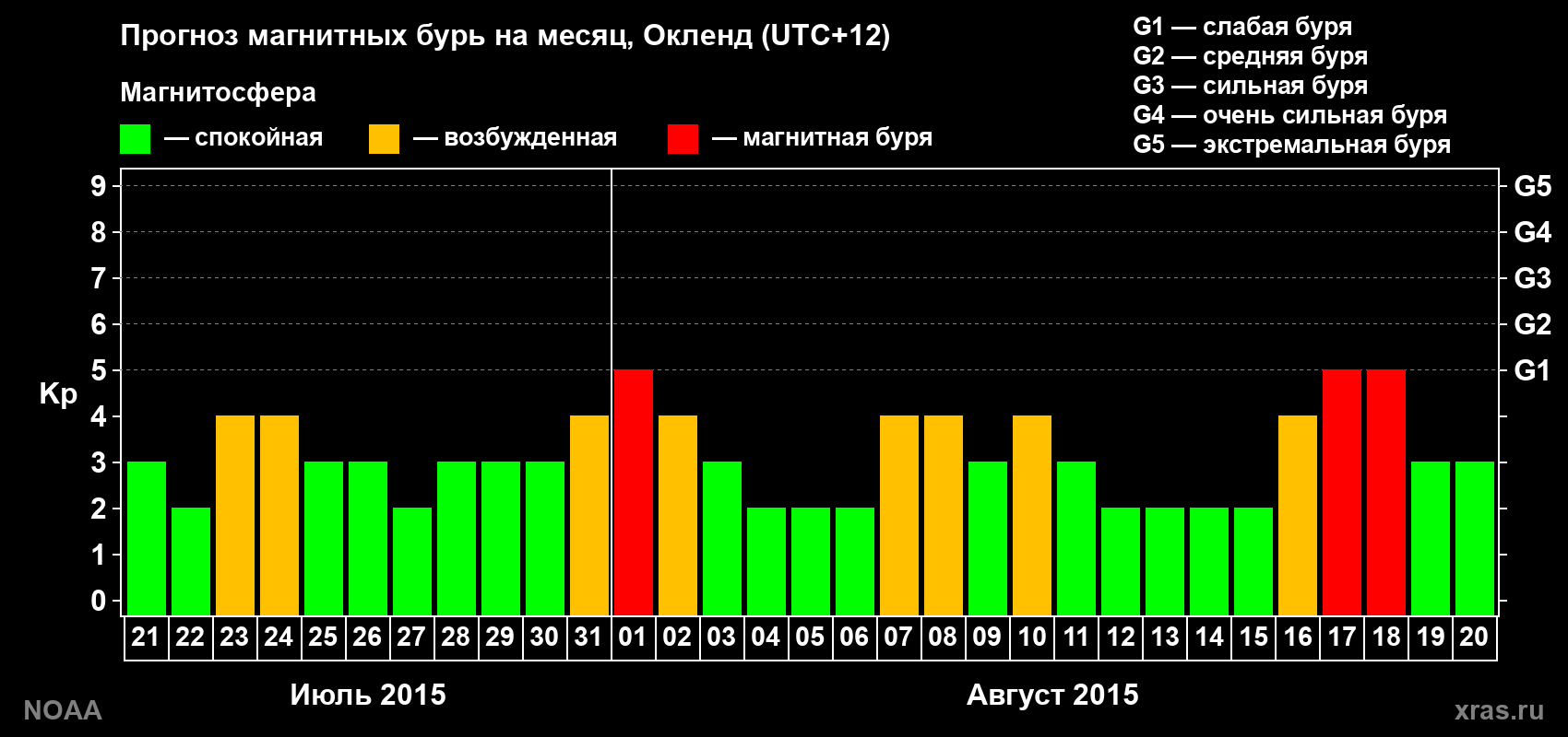 Прогноз максимального суточного геомагнитного индекса Kp на <b>1 месяц</b> (31 день) <b>с 21 июля по 20 августа 2015 г</b>