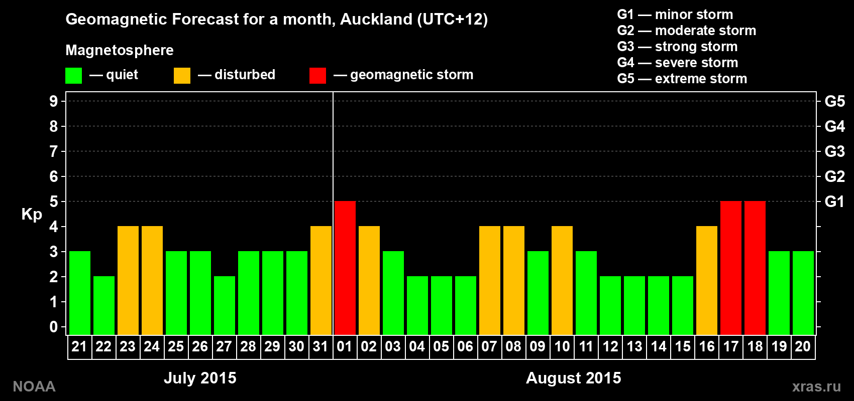 Geomagnetic index Kp forecast for the next month