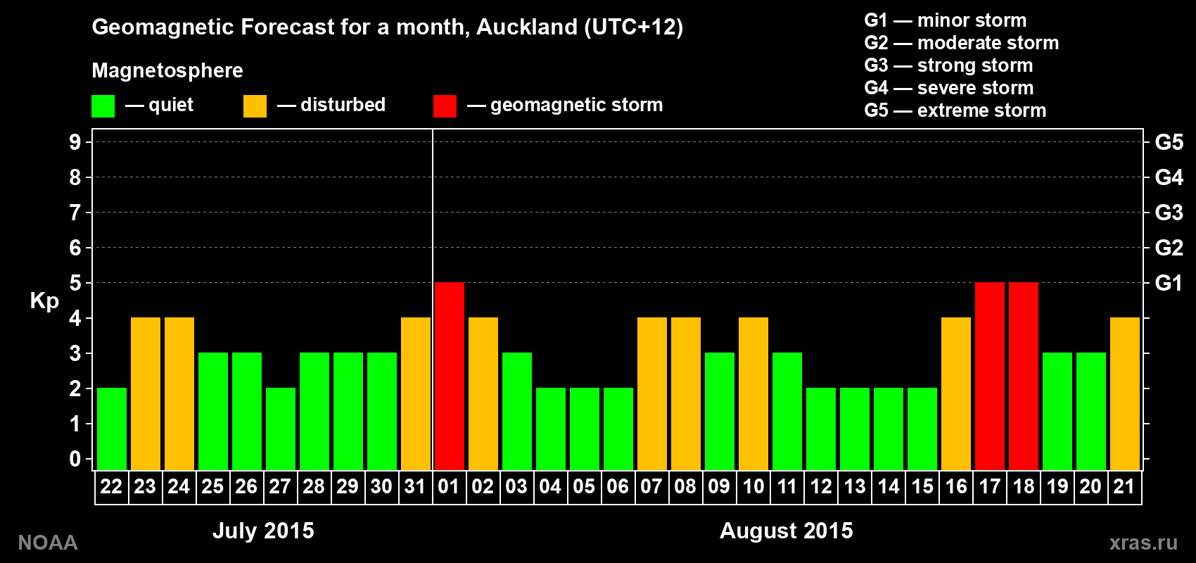 Forecast of the daily maximal value of geomagnetic index Kp for <b>1 month</b> (31 days) <b>from Jul 22, 2015 to Aug 21, 2015</b>