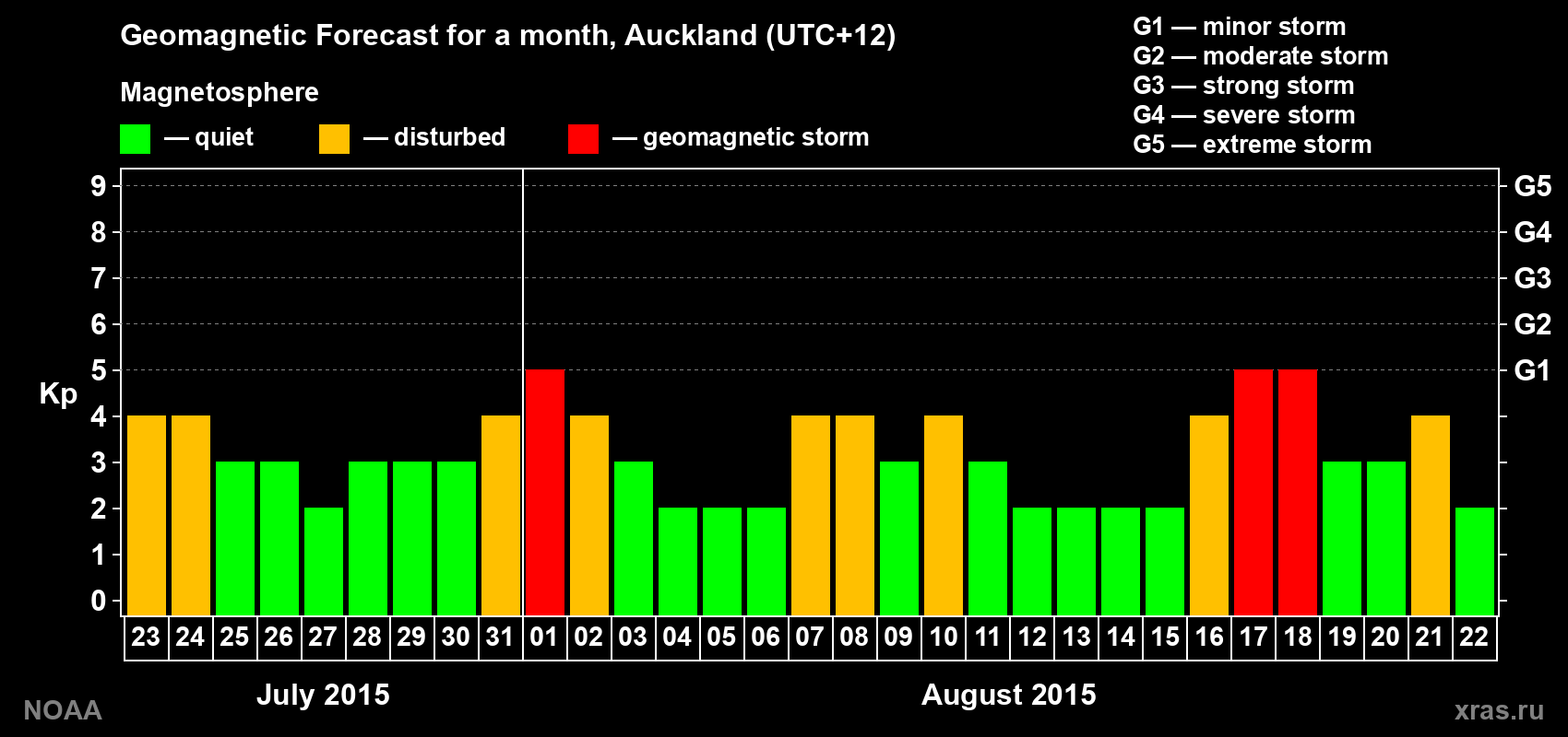 Geomagnetic index Kp forecast for the next month